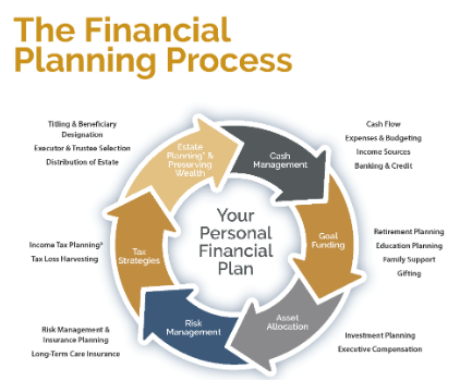 Financial planning flow chart