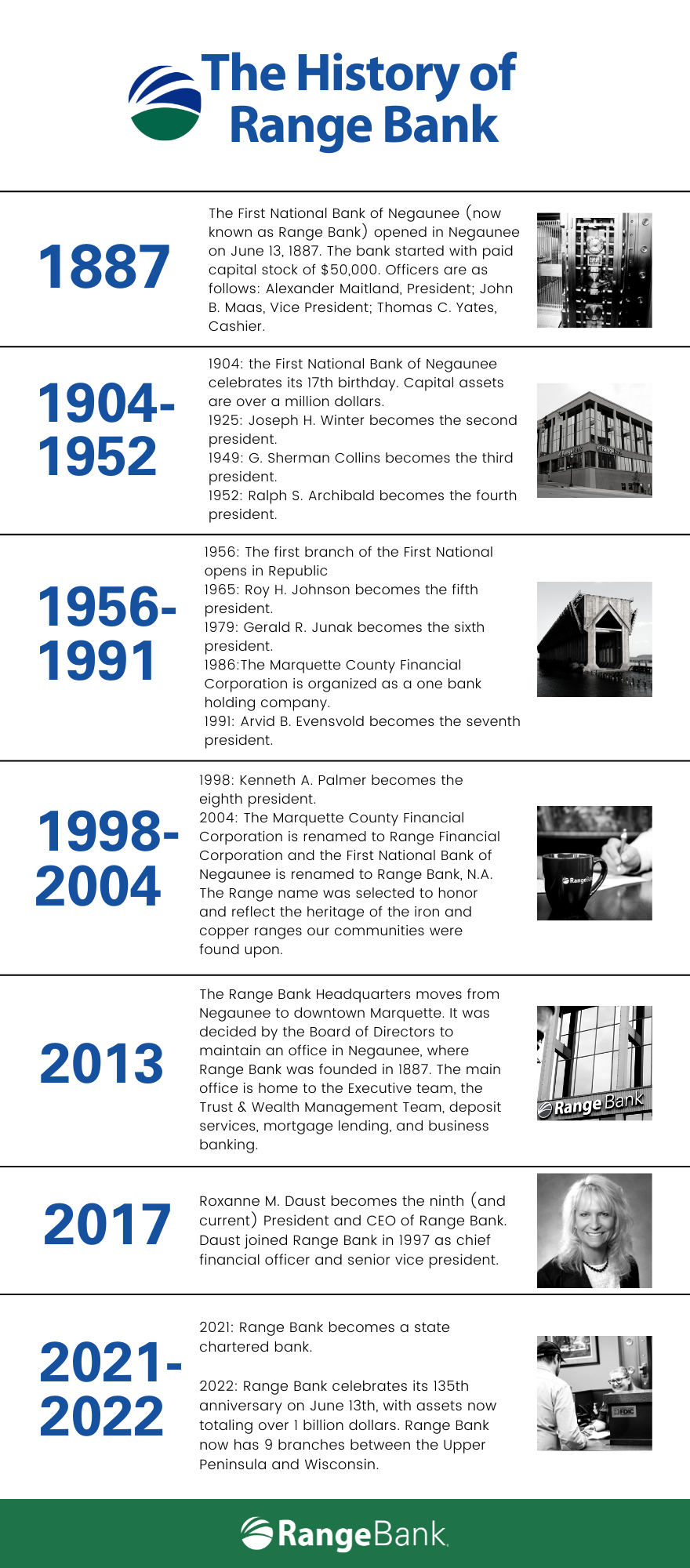 Range Bank History